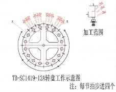 TB-SC1419-12A轉盤工作示意圖